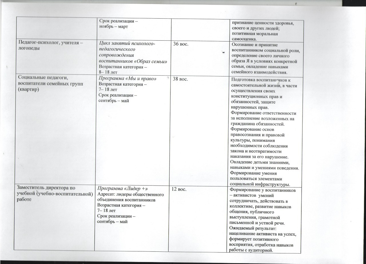 Дополнительное образование и занятость воспитанников